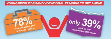 Young people demand vocational training to get ahead